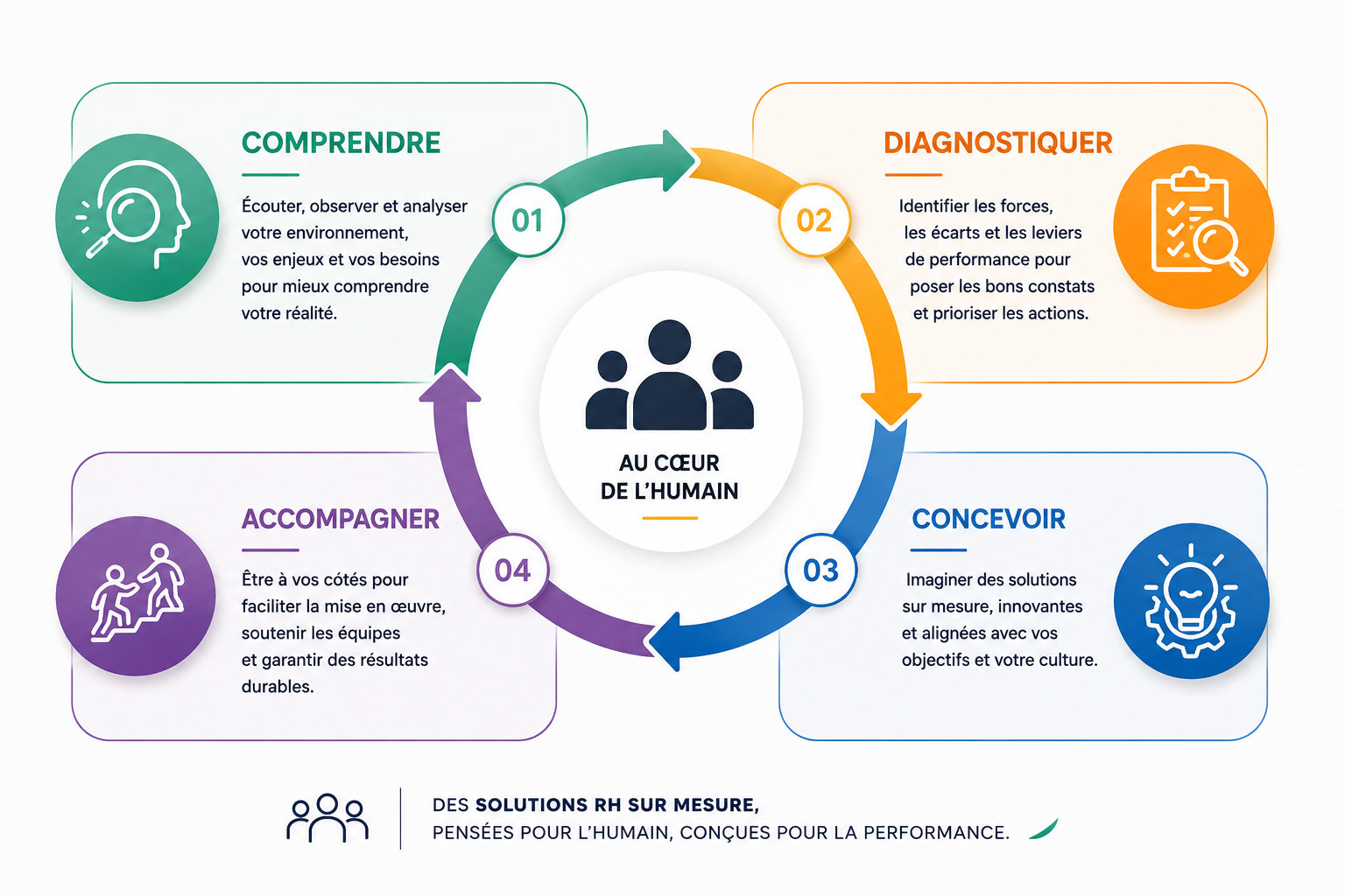 Formation CEM & Partners